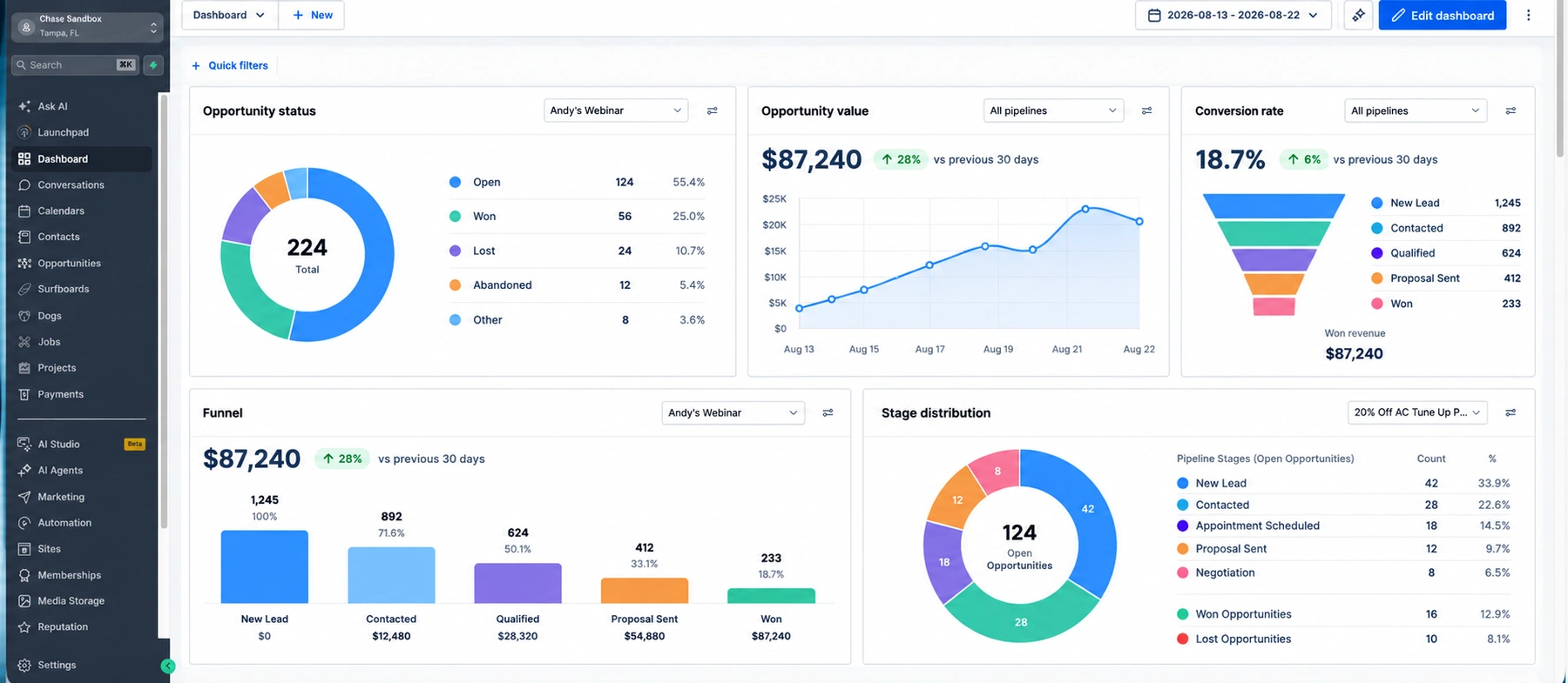 HighLevel-dashboard med salgsmuligheter, verdi, konverteringsgrad og fordeling mellom salgssteg.